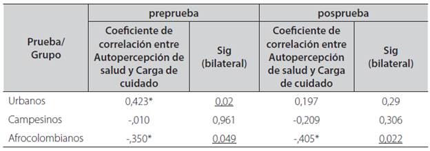 Relación entre autopercepción de la salud con carga de cuidado en tres grupos culturalmente diversos del postest del programa “Pongámosle color a la vida”