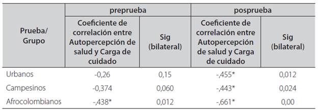 Relación entre funcionalidad familiar con carga de cuidado en tres grupos culturalmente diversos del postest del programa "Pongámosle color a la vida"