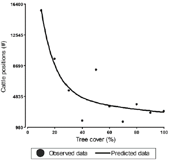 Relationship between animal positions and tree cover represented in an exponential model. Source: Authors of this research.
