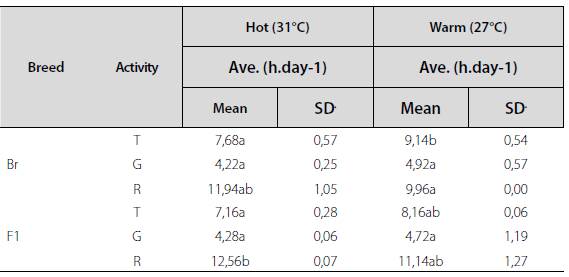 Animal activity under warm and hot period of F1 (Holstein x Brahman) and Brahman cows in Tolima, Colombia.