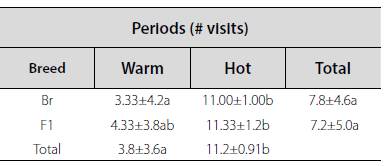 Permanence of cows on surroundings water trough (50 m diameter), in days of higher and lower temperatures.
