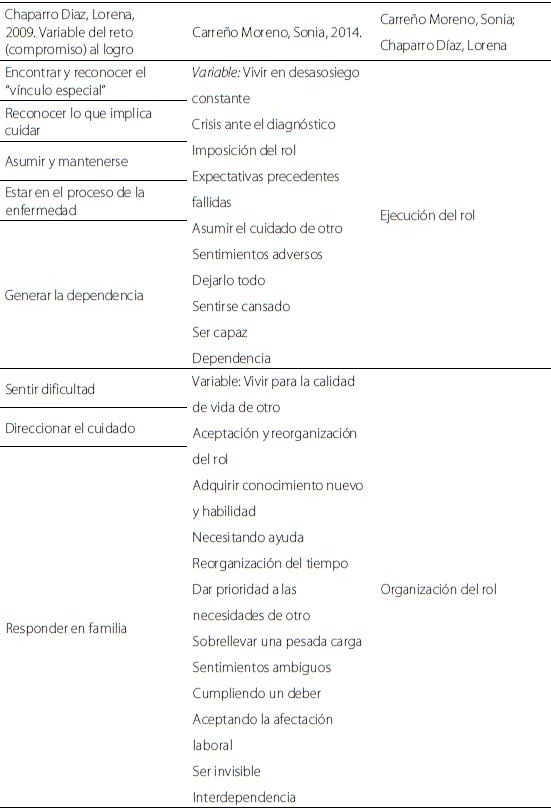 Fundamentos y atributos derivados para la adopción del rol del cuidador.