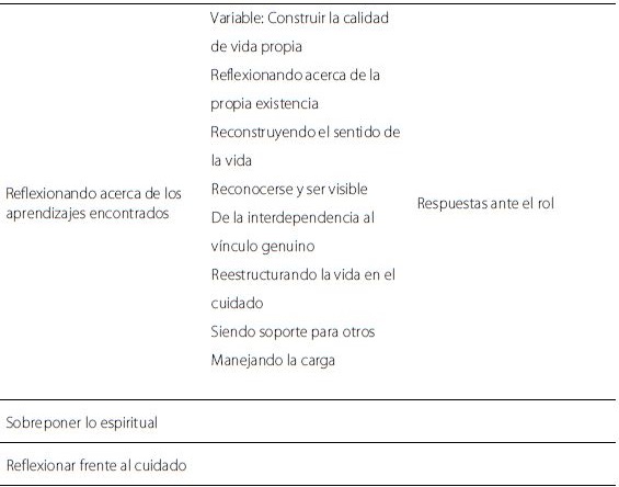 Fundamentos y atributos derivados para la adopción del rol del cuidador.  Continuación.