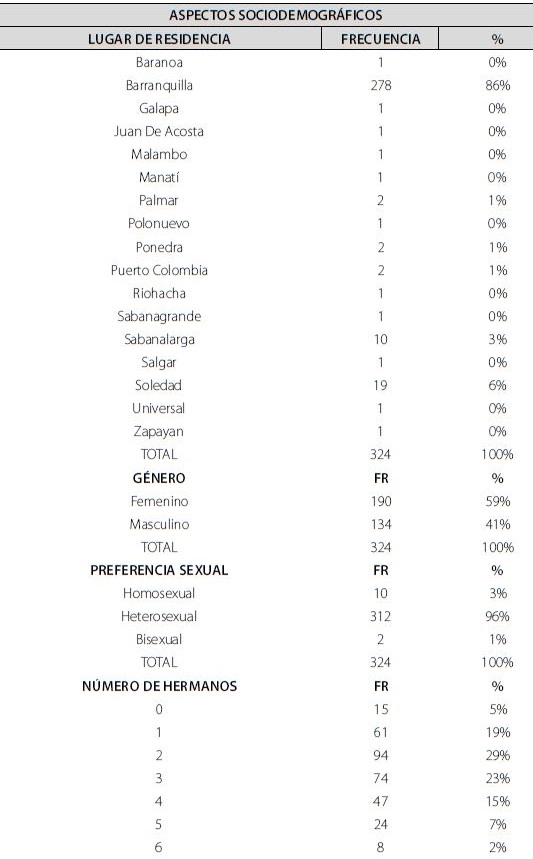 Aspectos sociodemográficos de los estudiantes de la universidad privada de Barranquilla.