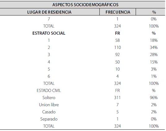 Aspectos sociodemográficos de los estudiantes de la universidad privada de Barranquilla.  Continuación.