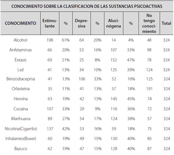 Conocimiento sobre la clasificación de las sustancias psicoactivas.