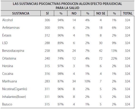 Conocimiento sobre efecto perjudicial de las sustancias psicoactivas para la salud.