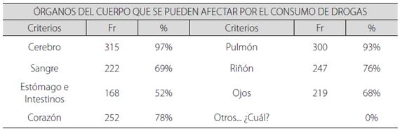 Conocimiento sobre órganos del cuerpo que se pueden afectar por el consumo de drogas.