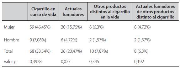 Prevalencia del uso del tabaco entre estudiantes de terapia respiratoria de una universidad de Bogotá, D.C. (n= 127).