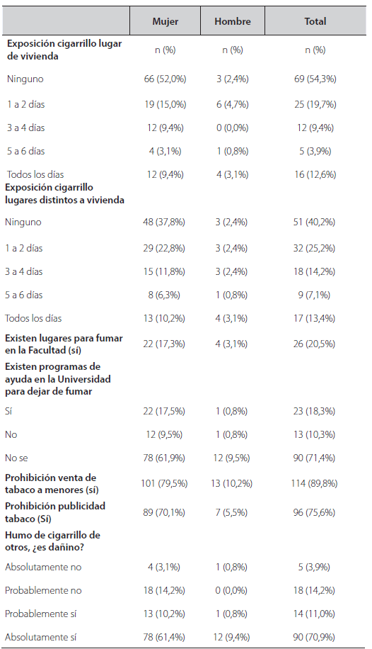 Variables relacionadas con la exposición al humo de cigarrillo, venta y publicidad.