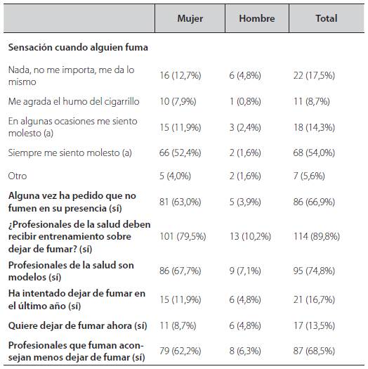 Variables relacionadas con actitudes frente al cigarrillo, exposición al humo de segunda mano y cesación.