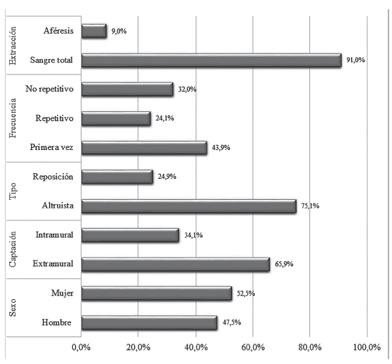 Distribución porcentual del sexo y características relacionadas con el tipo de donación.