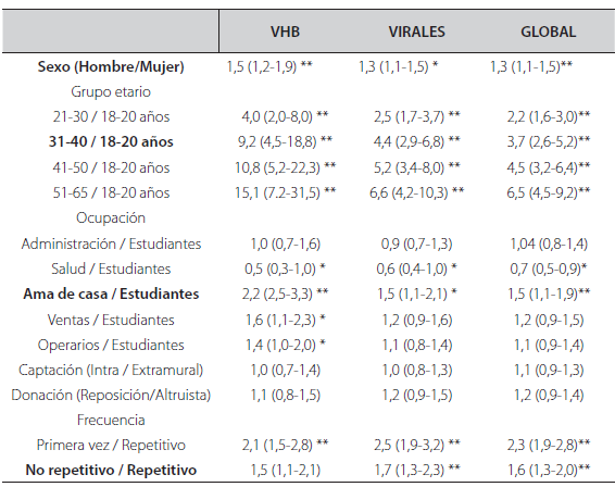 Modelo de regresión logística binaria (razones de odds) para el VHB, infecciones virales y reactividad global.
