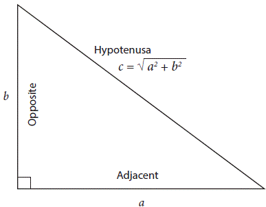 Triángulo rectángulo, a y b son los catetos y c, la hipotenusa