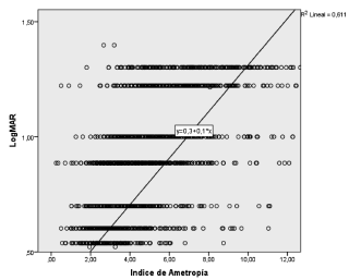 Regresión: índice de ametropía y LogMAR