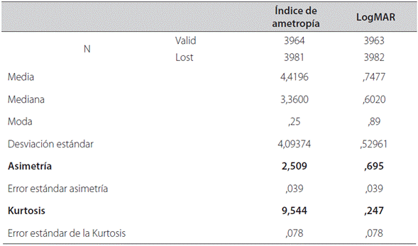 Estadísticas de la muestra