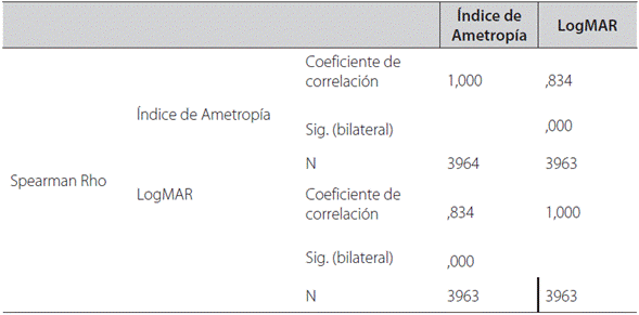 Correlación entre índice de ametropía y LogMAR