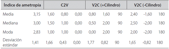 Comparación entre índice de ametropía y vectores, 3 meses de edad