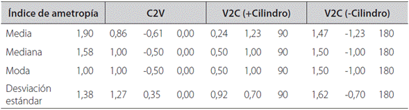 Comparación entre índice de ametropía y vectores, 9 meses de edad