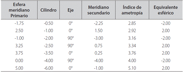Comparación entre índice de ametropía y equivalente esférico
