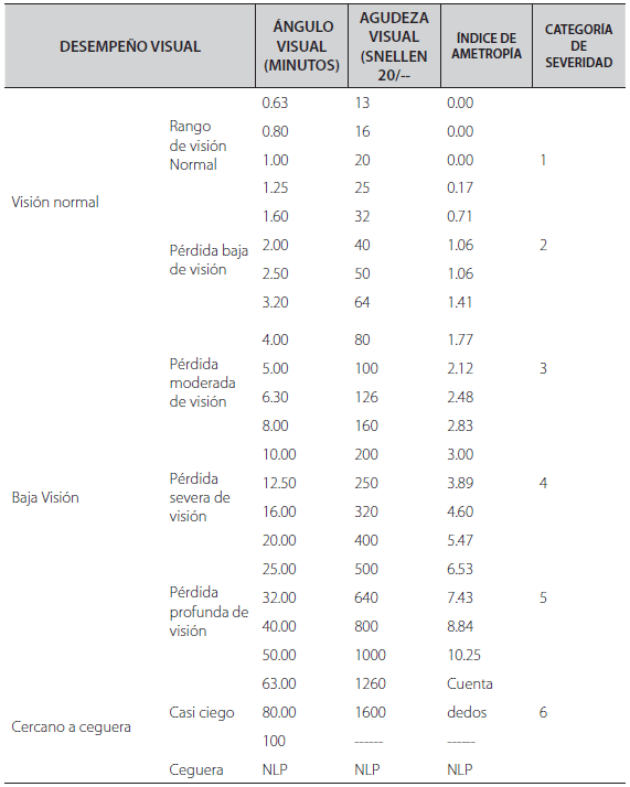 Escala de severidad del índice de ametropía.