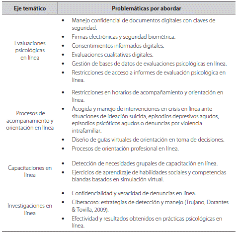 Ejes tem&aacute;ticos en consejer&iacute;a universitaria virtual y sus problem&aacute;ticas