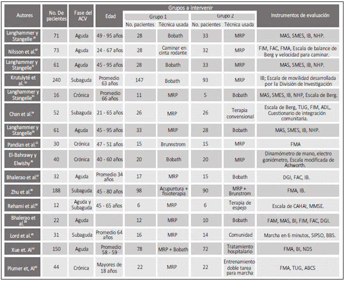 Procedimientos terap&eacute;uticos en la rehabilitaci&oacute;n de secuelas motoras de ECV. Criterio de inclusi&oacute;n universal: primer evento de ECV