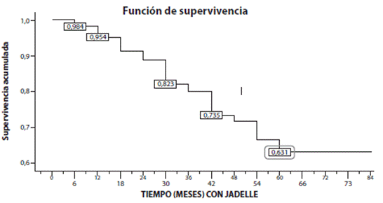 Curva de supervivencia-Kaplan-Meier representando la supervivencia acumulada del Jadelle&reg; en la poblaci&oacute;n de estudio