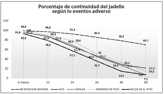 Tasa de continuidad del Jadelle&reg; en relaci&oacute;n con reacciones adversas en la poblaci&oacute;n de estudio, variables con Log-rank significante (P < 0,05)