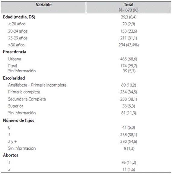 Caracter&iacute;sticas sociodemogr&aacute;ficas, obst&eacute;tricas y de uso de Jadelle&reg; en mujeres de la Empresa Social del Estado Santiago de Tunja, Julio 2013 - Junio 2017.