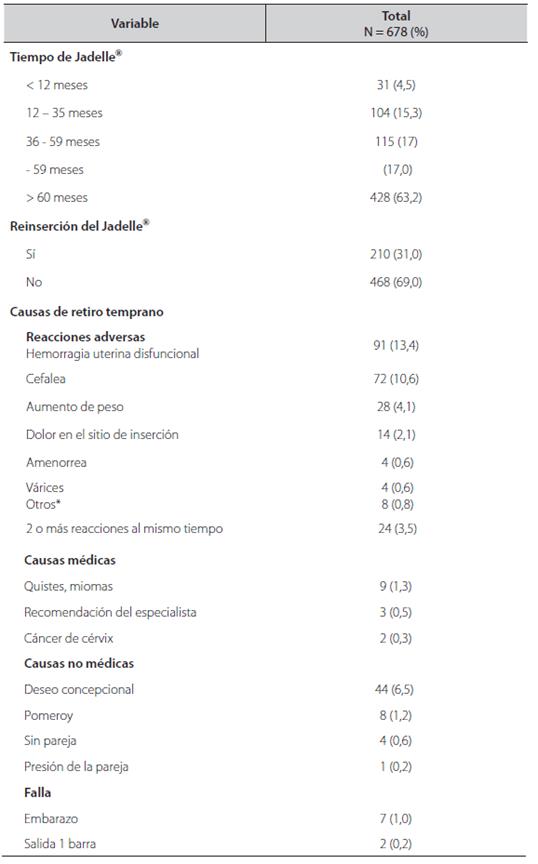 Caracter&iacute;sticas de uso y causas de retiro de Jadelle" en mujeres de la Empresa Social del Estado Santiago de Tunja, Julio 2013 - Junio 2017