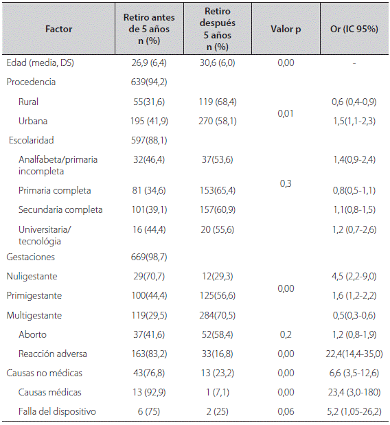 Factores asociados al retiro temprano del implante Jadelle&reg; de las usuarias de la Empresa Social del Estado Santiago de Tunja, julio 2013- junio 2017