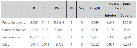 Regresi&oacute;n de Cox, variables independientes asociadas al retiro temprano del Jadelle&reg; en usuarias de la ESE Santiago de Tunja, julio 2013- junio 2017