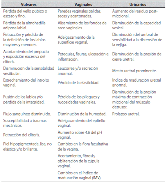Signos cl&iacute;nicos del s&iacute;ndrome genitourinario de la menopausia