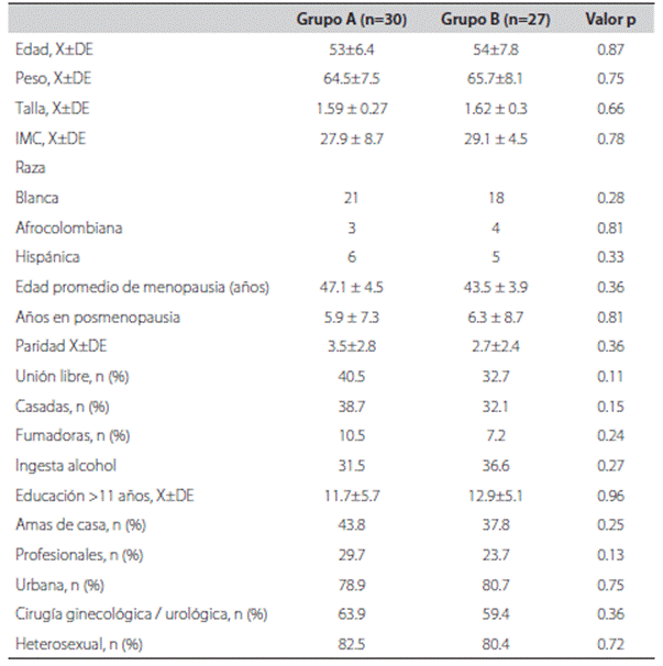 Caracter&iacute;sticas sociodemogr&aacute;ficas en mujeres con s&iacute;ndrome genitourinario de la menopausia