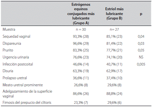 S&iacute;ntomas y signos en mujeres con s&iacute;ndrome genitourinario de la menopausia, en la Cl&iacute;nica La Sagrada Familia