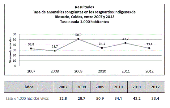 Tasa de anomalías congénitas por año, Riosucio, Caldas, Colombia, de 2007 a 2012