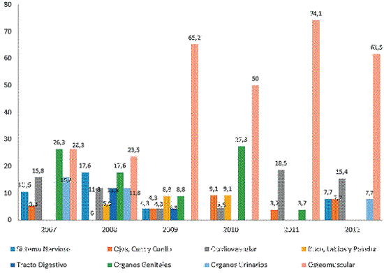 Distribución de anomalías congénitas, organizadas por frecuencia, por año, en los resguardos indígenas de Riosucio, Caldas; Población 61 535