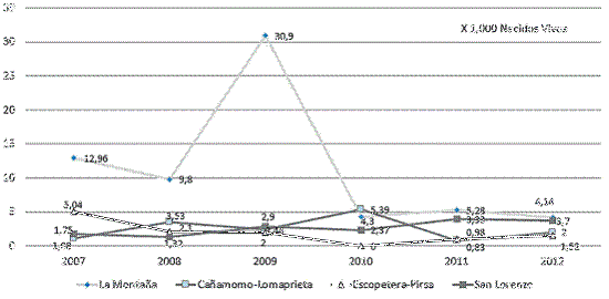 Tasa de anomalías congénitas en los resguardos indígenas de Riosucio, Caldas, Colombia entre 2007 y 2013