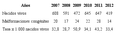 Tasas de anomalía congénita en la comunidad indígena de Riosucio, entre los años 2007 y 2012, basados en el censo indígena local por cada 1.000 nacidos vivos