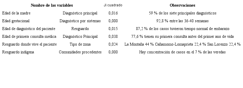 Variables con diferencias estadísticamente diferenciables (Chi2: p < 0,05).