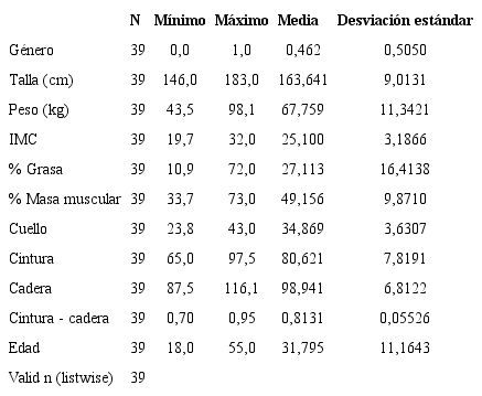 Análisis descriptivo de variables antropométricas