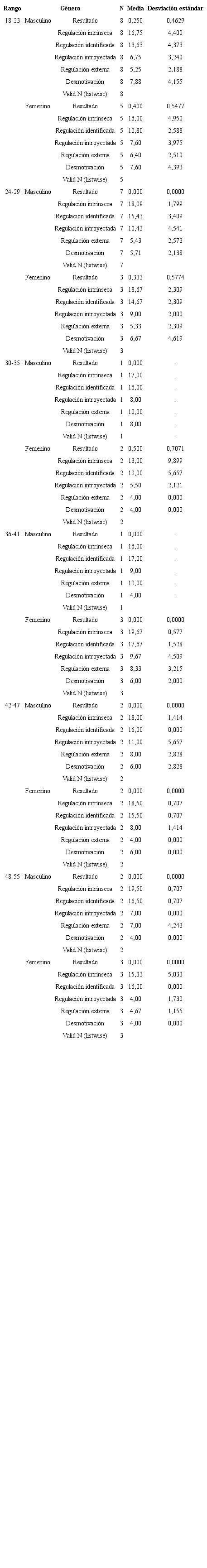 Análisis descriptivo BREQ 2 por edad y género