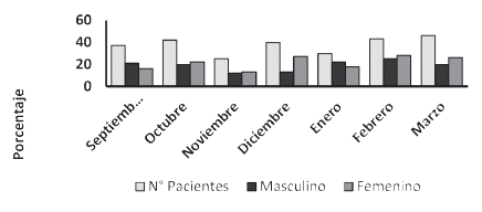 Relación mes a mes de pacientes por sexo