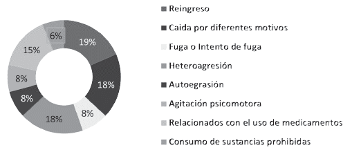 Ocurrencia de eventos adversos por razones diferentes al uso de medicamentos