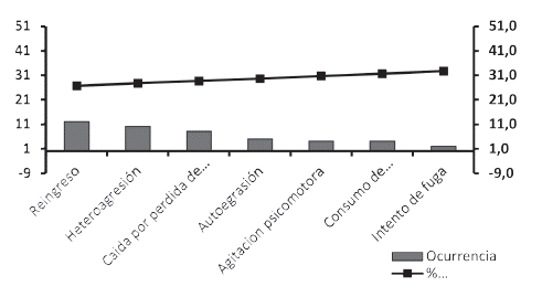 Diagrama de Paretto de los eventos de causas no farmacológicas