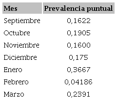 Prevalencia puntual