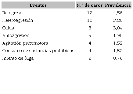 Prevalencia por causas no relacionadas con el uso de medicamentos