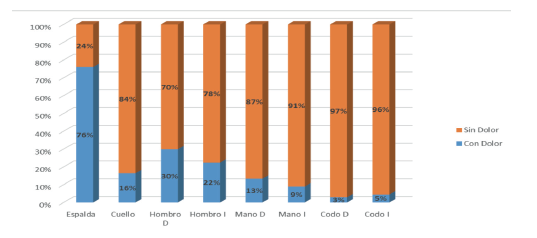 Distribución de la población con y sin dolor o molestia según la región anatómica del aparato locomotor