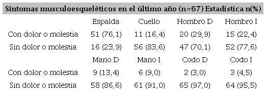 Prevalencia de síntomas musculoesqueléticos reportados por la población de estudio